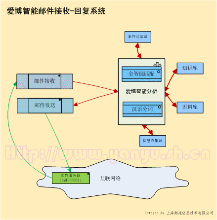 郵件自動(dòng)智能回復(fù)