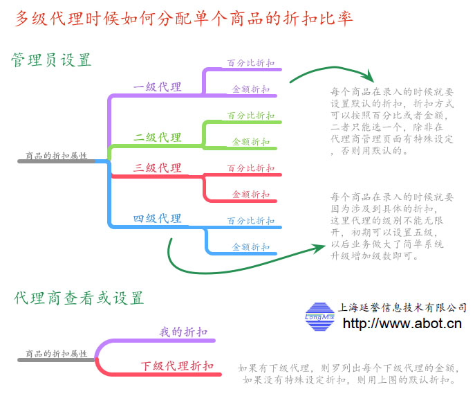 多級代理商系統(tǒng)