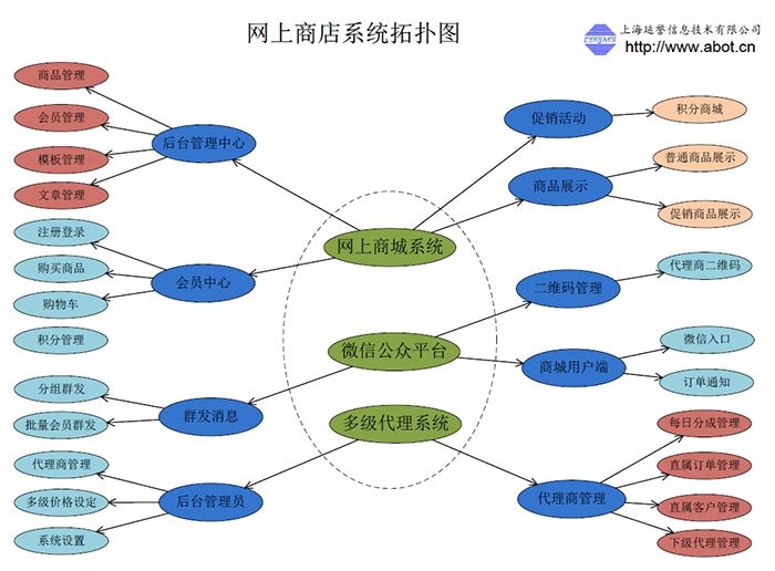 網(wǎng)上商城系統(tǒng)